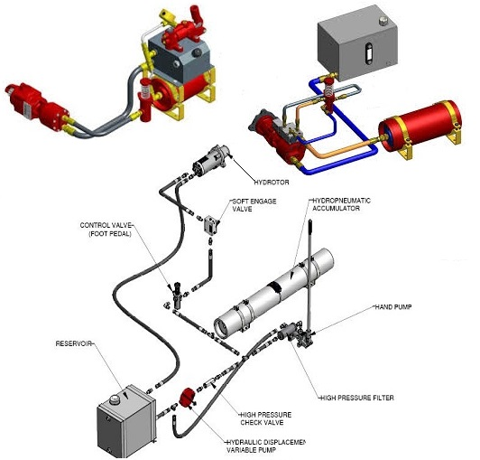 Strumco Hydraulic Starting Systems