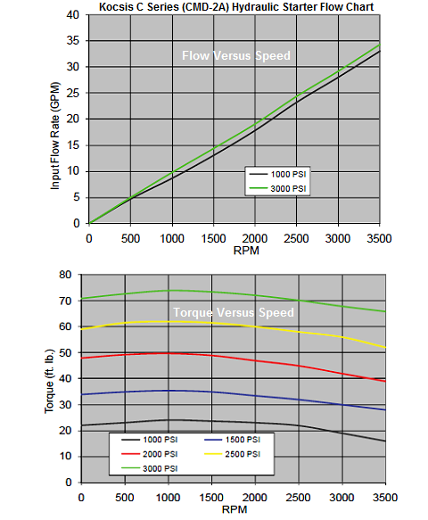 Kocsis Hydraulic Starters C Series (CMD-2A) flow-torque-chart